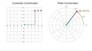 Cartesian Coordinates and Polar Coordinates