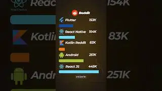 Community support for Flutter vs React Native vs Kotlin MultiPlatform  #crossplatform