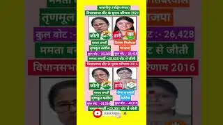 भवानीपुर पश्चिम बंगाल लोकसभा सीट चुनाव परिणाम #viral #politics #shorts #electionnews #viralshorts