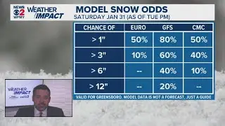 WFMY News 2 Evening Weather Update (Jan. 27, 2026)