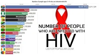 Number of people who are infected with HIV - World Data (1990 - 2018)