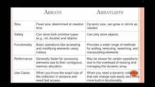 Difference between Arrays and Arraylists in Java