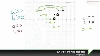 1.4 Fct. Partie entière - graphique (SN4)