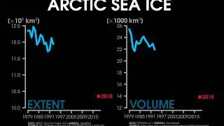 Annual Mean Arctic Sea Ice Extent & Volume
