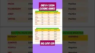 DNB 2024  Closing Ranks R-1 AIQ Clinical Govt GEN#neetpgexpectedcutoff