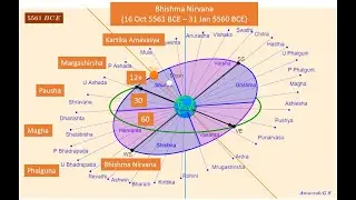 Mahabharata  - Multidisciplinary Scientific evidence