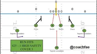 425 Nickel Defense - 1-High Safety - Cover 3 - Run Fits vs. 2x2 spread