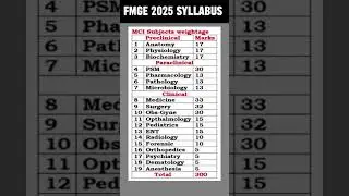 #fmge2025 FMGE 2025 SUBJECT WEIGHTAGE LAST FEW DAYS STRATEGIES FMGE 2025 #ytshorts #doctor #mbbs