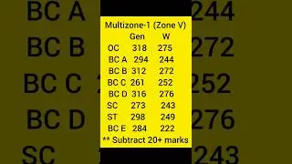 TSPSC AEE 2015 RWSS DEPARTMENT CUTOFF FOR MULTIZONE-1|| TSPSC||AEE||CIVIL|| #aeecivil #cutoff #tspsc