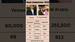 Yemen vs Saudi Arabia | Islamic Country Military Comparison 2026 | #short #comparison #news #yemen
