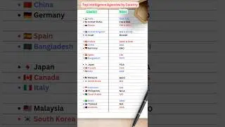 Most Powerful Intelligence Agencies in the World #shorts