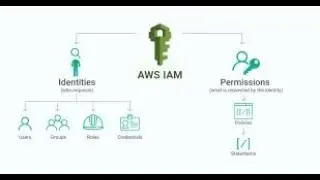 How to create IAM User | AWS IAM Tutorials