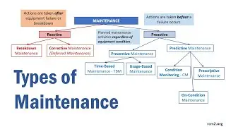 Types of Maintenance Explained &ndash; Reactive, Preventive & Predictive