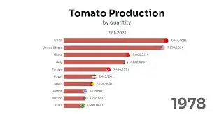 Top Tomato Producing Countries 1961-2023 (UPDATED)