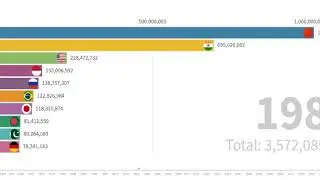 Top 10 Countries by Population (1950 to 2100) - The Most Popular Countries in The World
