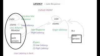 latency in cloud in english