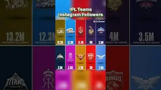 IPL Teams Instagram Followers | IPL 2024 All Team Squad