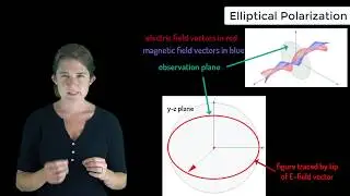 Elliptical Polarization &mdash; Lesson 8
