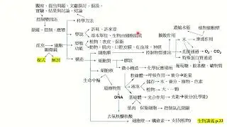 ✌️考前衝刺✌️   20分鐘念完國一生物第一次段考💕  (心智圖在生物講義第10頁及第33頁)