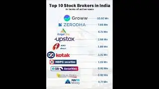 TOP 10 STOCK BROKERS IN INDIA #sharemarket #shorts #broker