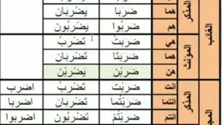 Arabic grammar gardan past present andimperitive#quran#arabic #trendingshorts #shorts