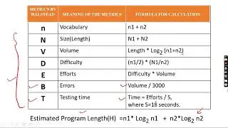 Halstead's Software metrics in software measurement