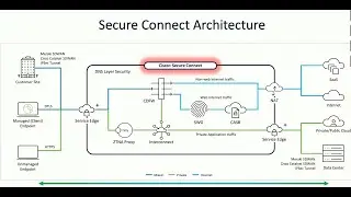 Cisco Plus Secure Connect Approach to Unified SASE