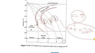 continuous cooling transformation diagram