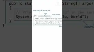 Why use public static void main in main class 