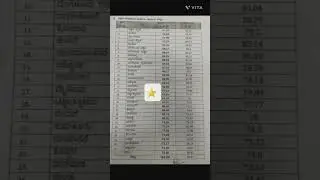 2nd PUC District wise results💯