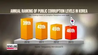 Korea ranked 46th on International Corruption Index