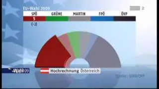 EU WAHL 2009 - Erste Hochrechnung ORF/SORA
