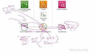 Create Lambda Function Tamil
