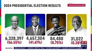 Election 2024 and Matters Arising: Disputed results, vandalism, transition | Newsfile