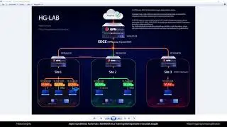 GYAK1-003 - Hyper-V Home Lab: EDGE OPNsense, Site1-3 OPNsense telep&iacute;t&eacute;s