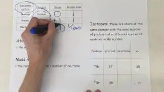 Basic Atomic Structure Summary for A Level Chemistry