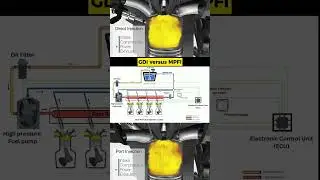 Gasoline Direct Injection (GDI) vs Multi Point Fuel Injection (MPFI)