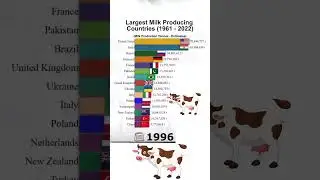 Largest milk producing country (1961-2022)#shorts #business #travel #india #music