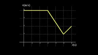 Velocity-time graph to compute instantaneous acceleration, average velocity from a velocity graph.