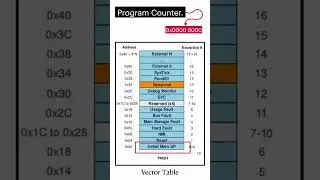 Reset Sequence in Microcontroller #embedded #microcontroller #reset #electronics #microprocessor