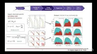 Empirical Galaxy and AGN Mock Catalogues for the Next Generation of Surveys - X. L&oacute;pez L&oacute;pez