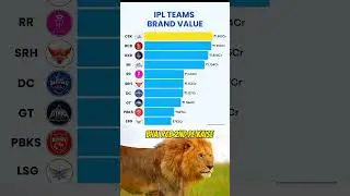IPL Teams Brand Value