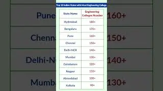 Top 10 Indian Cities with the Most Engineering Colleges | Best Tech Hubs in India 2025. #facts #gk
