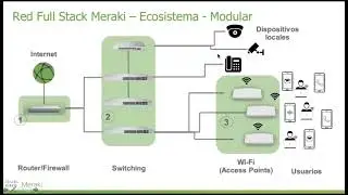 Que es Cisco Meraki?