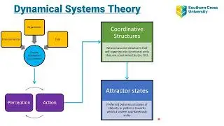 Dynamical Systems Theory