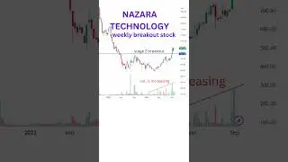 best breakout stock to buy now.  #stockmarket #stock #breakout #stocks