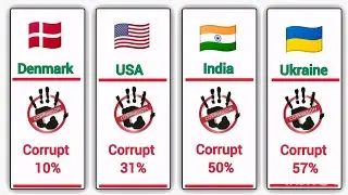 Most Corrupt Countries 2025 & Corruption Index Countries