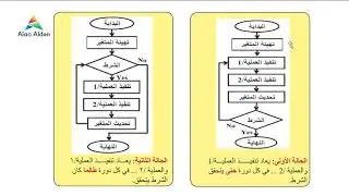 التكرارات داخل الخوارزميات وشرح كيفية عمل العداد
