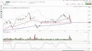 Google is oversold and might be ready for a bounce