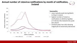 Decrease in Rotavirus notifications. Sarah Jackson, HPSC